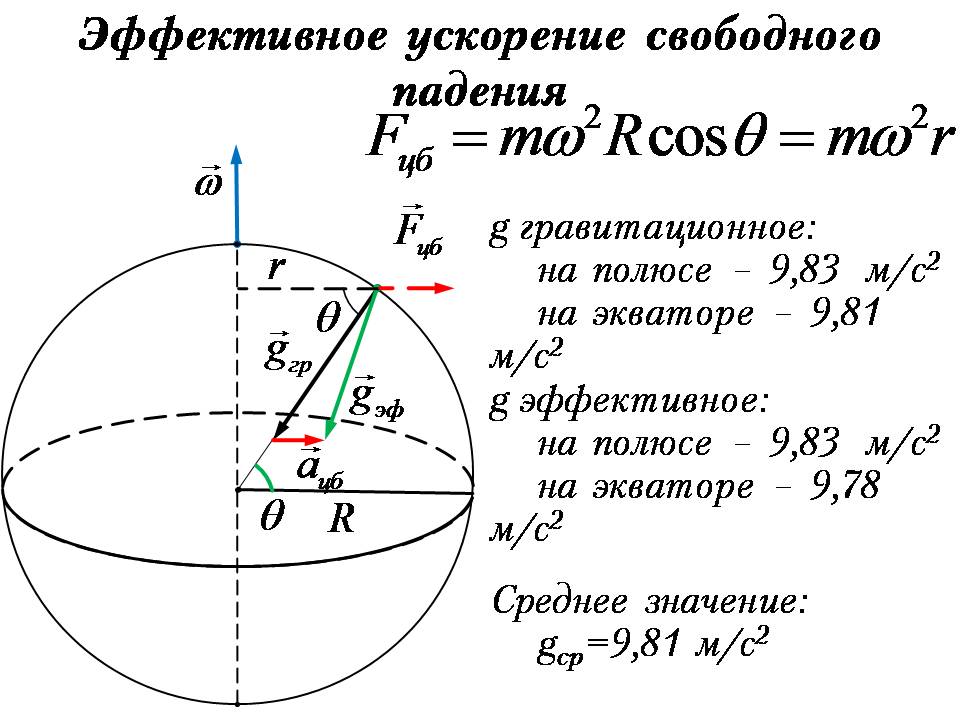 Ускорение силы тяжести земли. Ускорение свободного падения на экваторе. Зависимость ускорения свободного падения от широты. Ускорение свободного падения на экваторе и на полюсе. Зависимость ускорения свободного падения от географической широты.