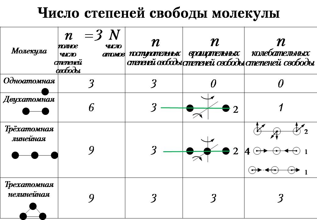 В соответствии с приведенной диаграммой число степеней свободы