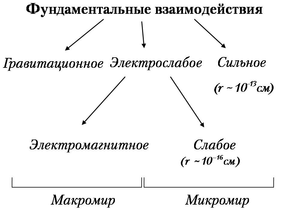 Какие виды взаимодействий. Фундаментальные взаимодействия. Фундаментальные взаимодействия в физике схема. 4 Фундаментальных взаимодействия. Сильное фундаментальное взаимодействие.