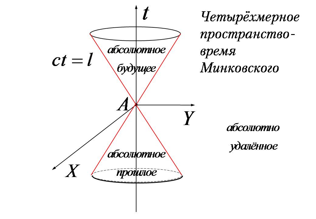 Соотношение пространства и времени