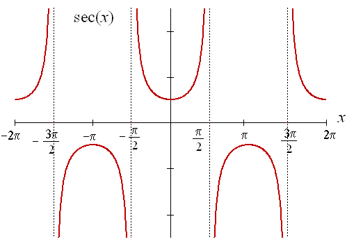 Sec это. Функция секанс и косеканс. График секанса и косеканса. Косеканс график функции. Sec cosec графики.
